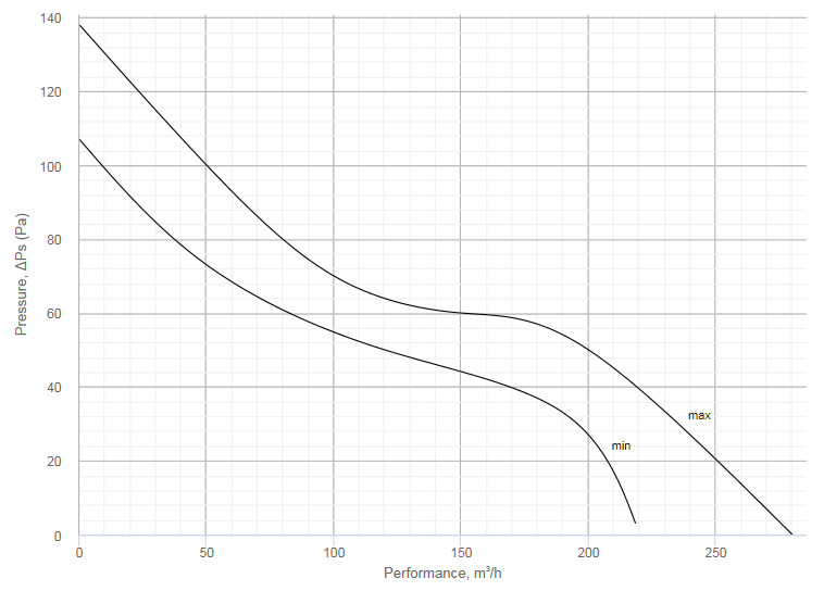 Buisventilator Tt125t 220 280m3 H O 125mm Timer Ventilatiedeal